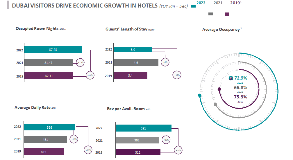 Hotel Inventory by Category and Performance KPIs