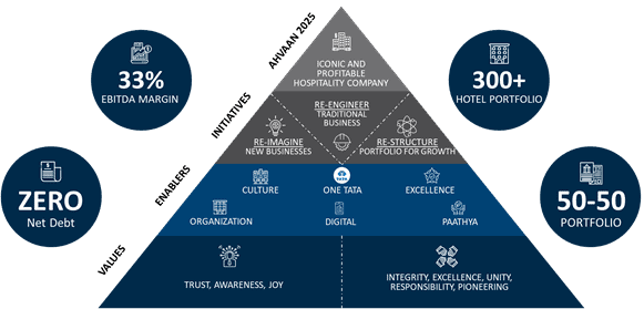 IHCL’s year one of the growth roadmap -Ahvaan 2025 - delivers all round results 2 image006 IHCL’s year one of the growth roadmap -Ahvaan 2025 - delivers all round results