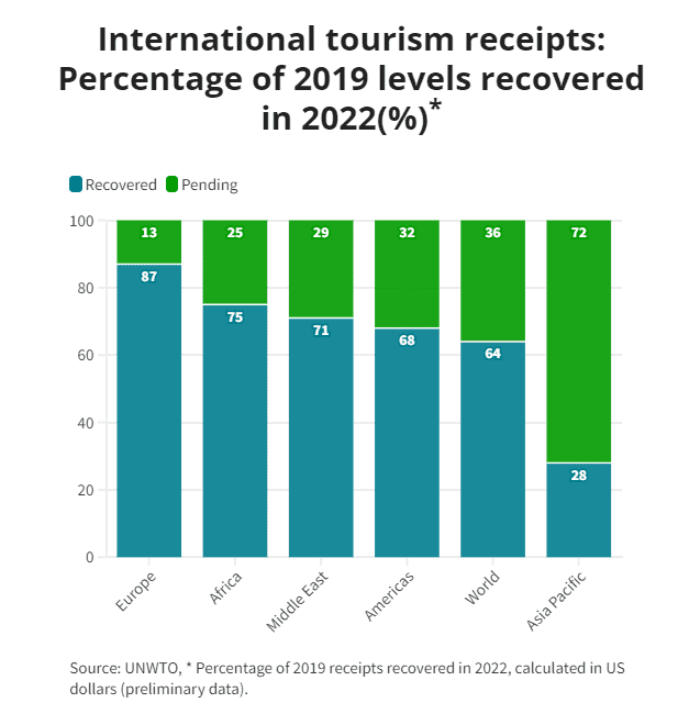 Turismo en camino a una recuperación total a medida que nuevos datos muestran un fuerte comienzo para 2023: OMT 2 Fuente: OMT, * Porcentaje de ingresos de 2019 recuperados en 2022, calculado en dólares estadounidenses (datos preliminares)