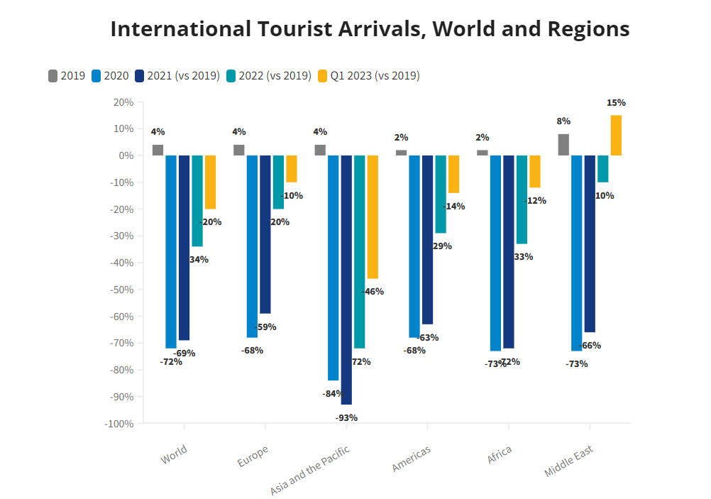 Fuente: Organización Mundial del Turismo (OMT) 