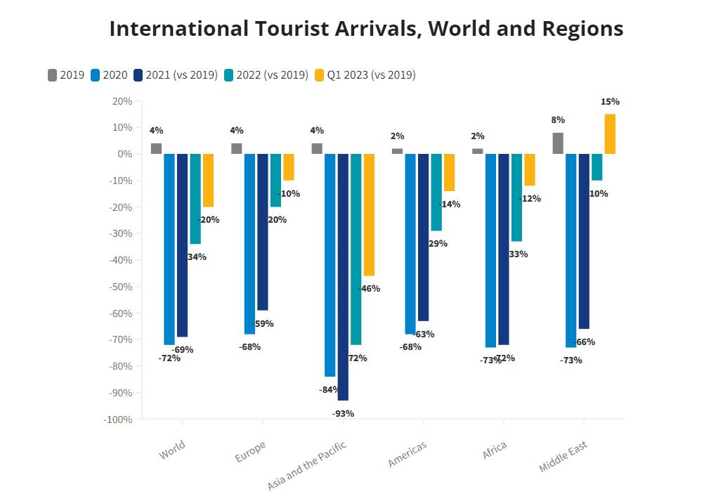 Turismo en camino a una recuperación total, ya que nuevos datos muestran un fuerte comienzo para 2023: OMT 4 Fuente: Organización Mundial del Turismo (OMT)