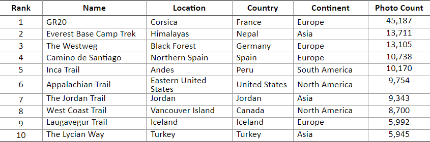 1 Top 10 Most-Photographed Trails Globally: An Explore Worldwide Reveal