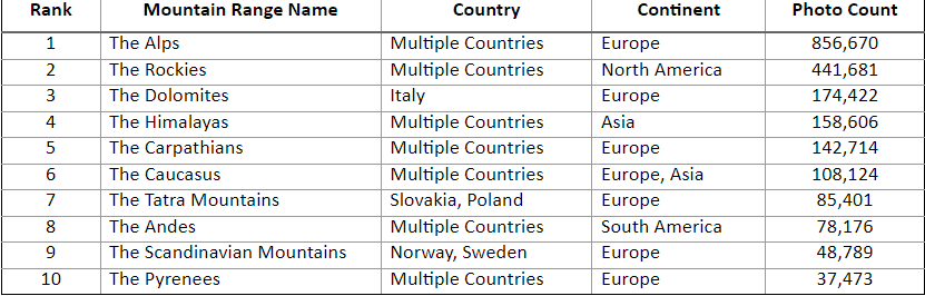 Top 10 Most Photographed Mountain Ranges