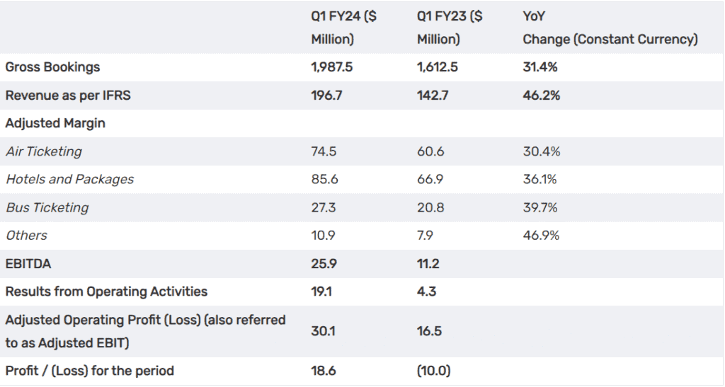 MakeMyTrip delivers highest-ever quarterly gross bookings and profits in Q1 FY24