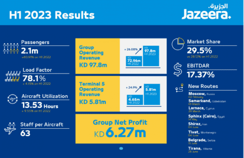 imagen 34 Jazeera Airways vuela alto con resultados financieros estelares del primer semestre de 2023 beneficio neto de KD 627 millones
