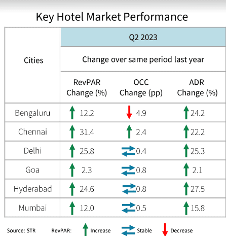 imagen 35 Informe JLL: El sector hotelero de la India alcanza un punto óptimo en el segundo trimestre de 2023, con un crecimiento interanual del RevPAR del 15,4 %