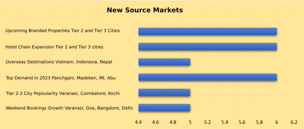 New Source Markets for Indian Travellers