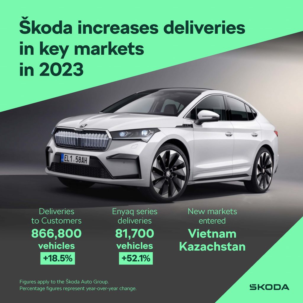 Škoda logra el éxito mundial con 866800 unidades entregadas en 2023 Las ventas en Oriente Medio aumentan un 108