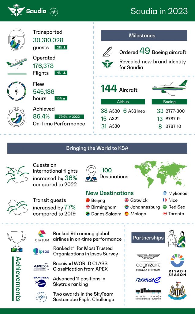 Saudia transports 30 Million Guests in 2023 and records a growth of 21% in operational performance