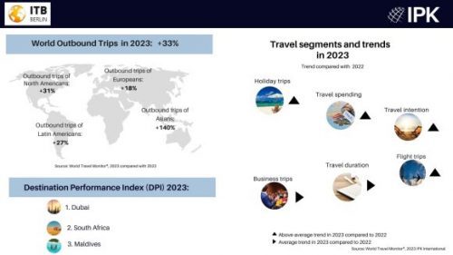unnamed 2 scaled ITB Berlin and IPK International: Big global increase in outbound travel in 2023