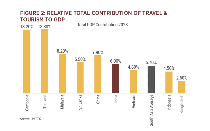 Relative Total Contribution of Travel & Tourism to GDP