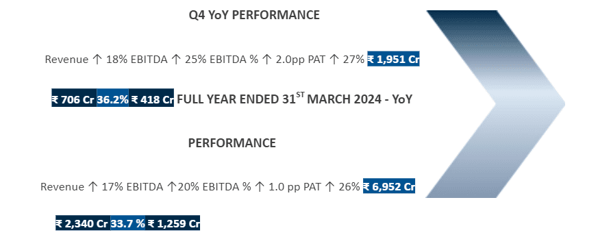 Consolidates Financial Results for Q4 and Full Year Ended 31st March 2024