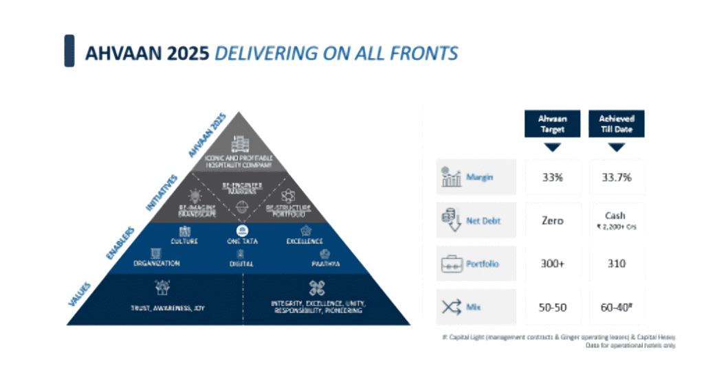 IHCL announces Financial Results for Q4 and full year 2023-24 3 AHVAAN 2025
