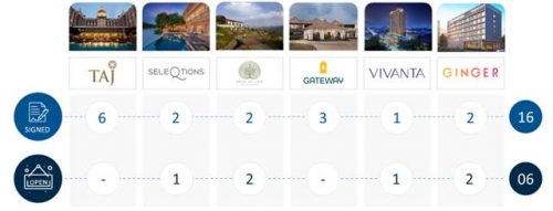 IHCL continues its growth momentum signs 16 hotels and opens 6 hotels in Q1 FY25