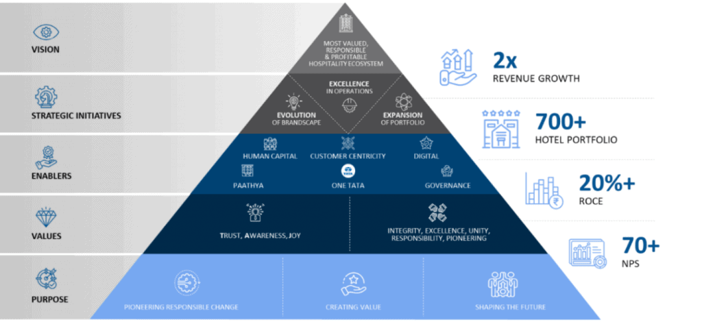 IHCL unveils Accelerate 2030 strategy - a comprehensive roadmap for growth 1 TABLE IHCL unveils Accelerate 2030 strategy - a comprehensive roadmap for growth