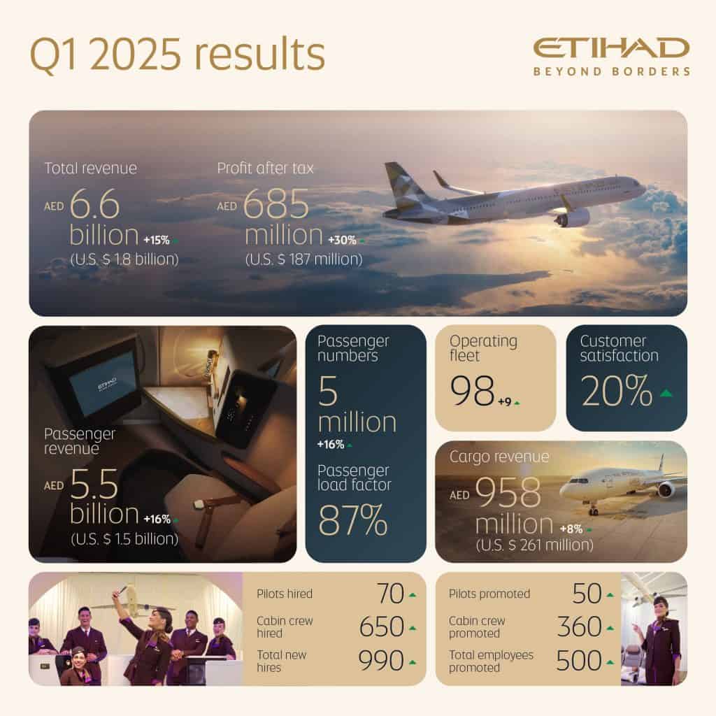 Etihad Airways reports record results of AED 685 Million for Q1 2025 1 Etihad Airways reports record results of AED 685 Million for Q1 2025