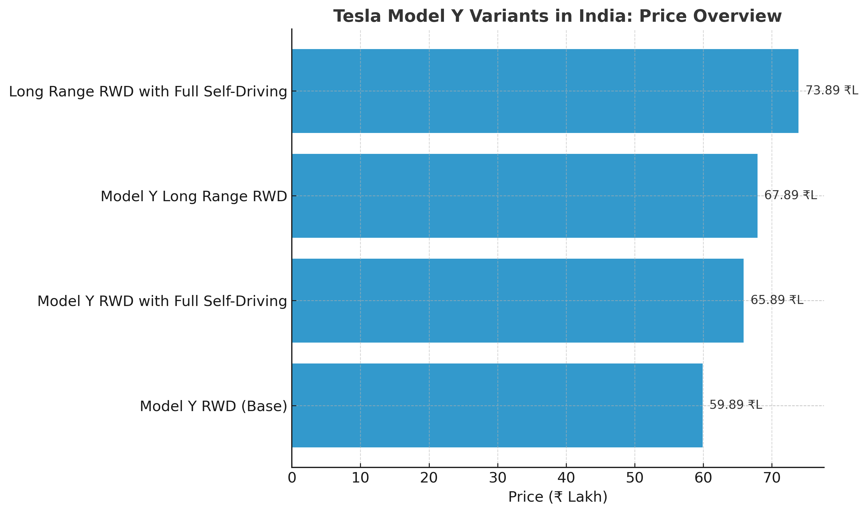 Tesla Model Y Variants