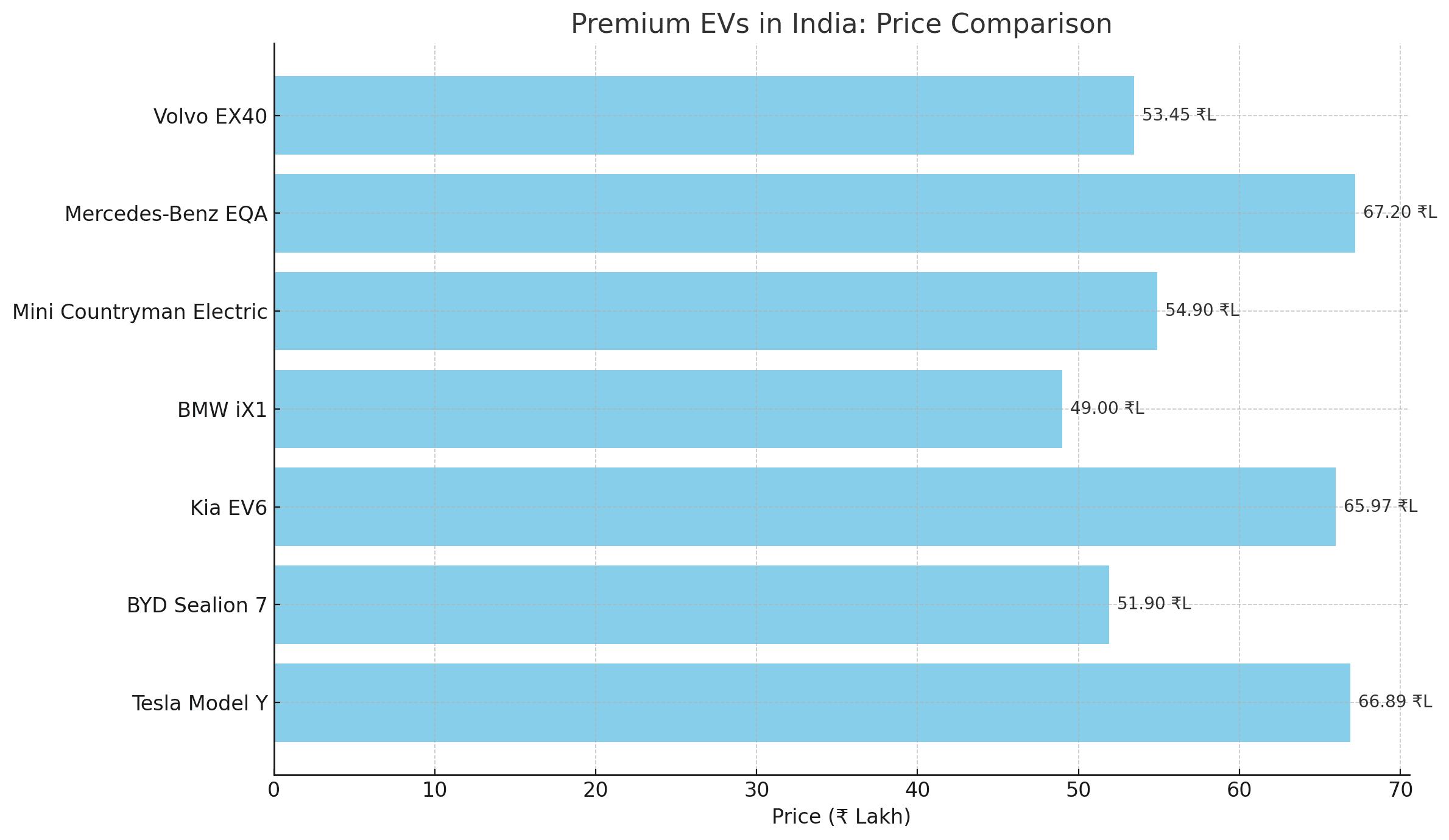 Tesla’s pricing strategy positions the Model Y firmly in the upper tier of the Indian EV segment.