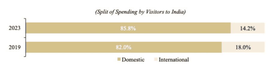 Capitalmind PMS: India’s Tourism Sector to Generate Over US$59 Billion by 2028