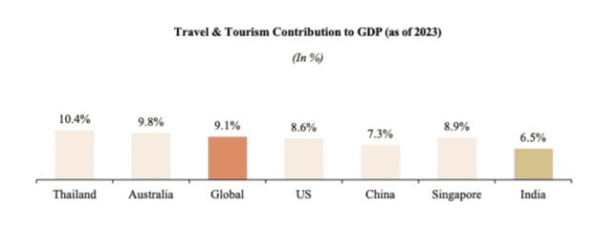 Capitalmind PMS: India’s Tourism Sector to Generate Over US$59 Billion by 2028