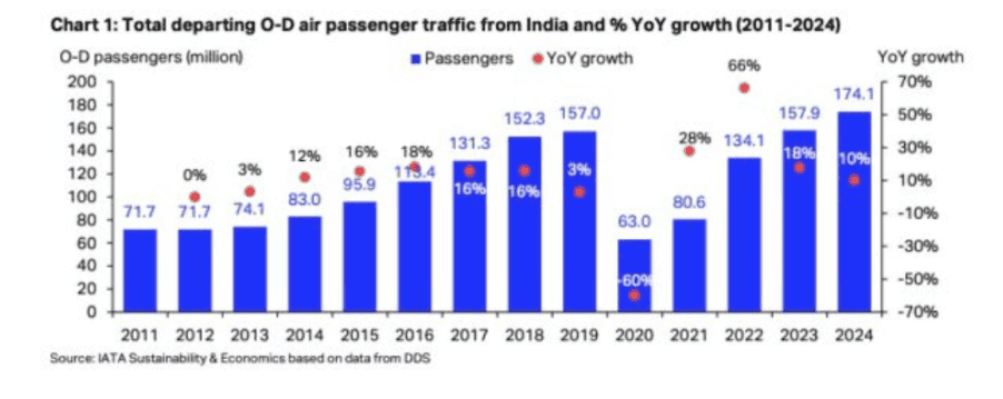 Capitalmind PMS: India’s Tourism Sector to Generate Over US$59 Billion by 2028