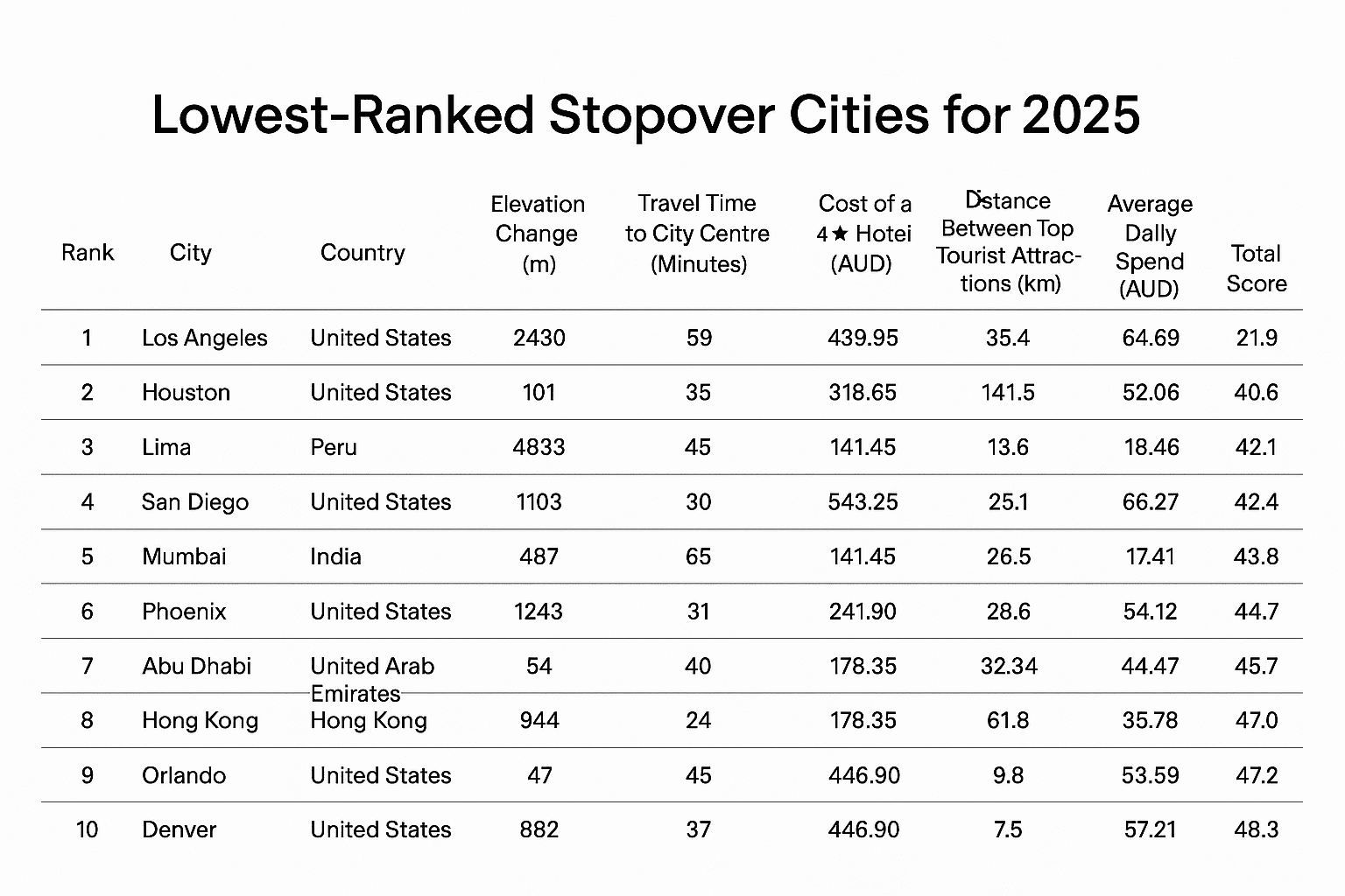 Lowest ranked stopover cities for 2025 according to AllClear