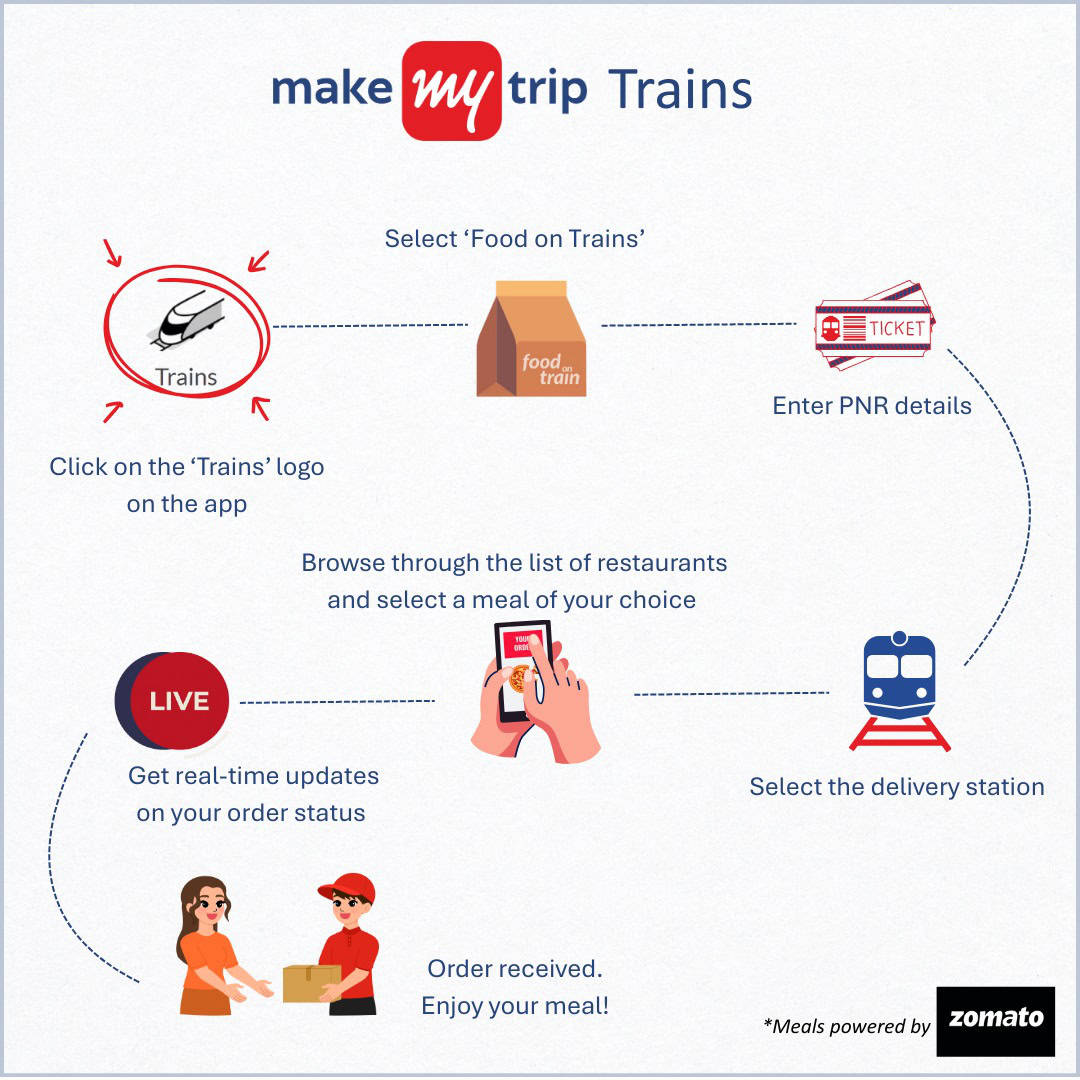 MakeMyTrip and Zomato partner to bring seat-delivered meals on trains to travellers across 130 stations
