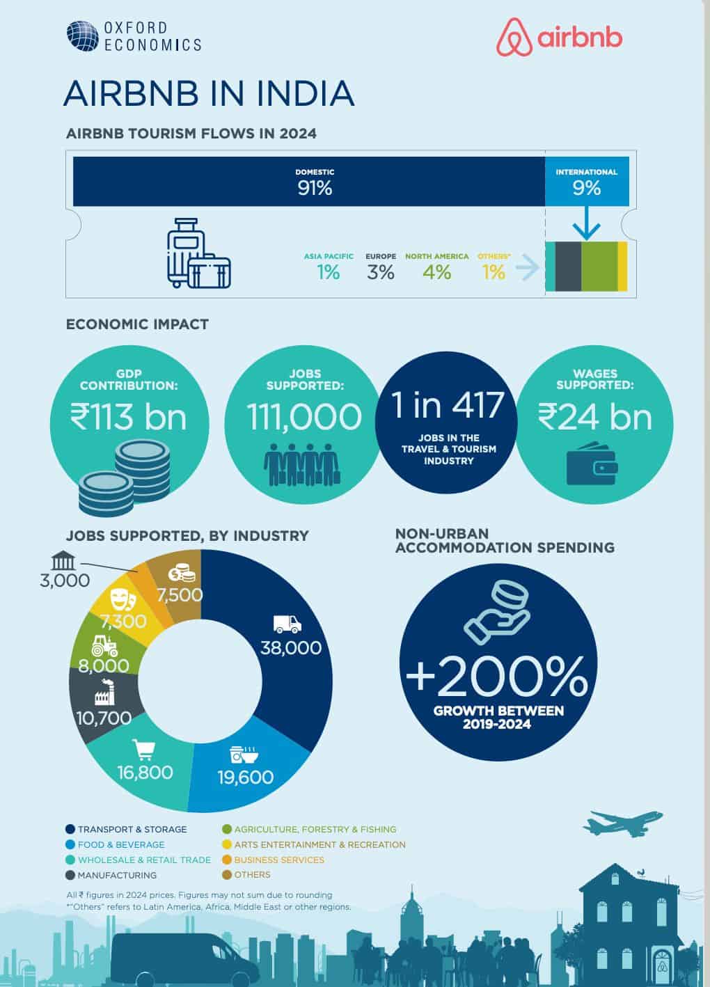The study shows that Airbnb contributed INR 113 billion to India’s GDP