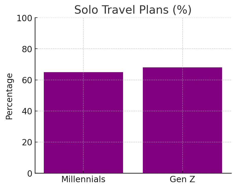 Solo escapes are a priority, with 68% of Gen Z and 65% of millennials planning trips to relax and recharge.