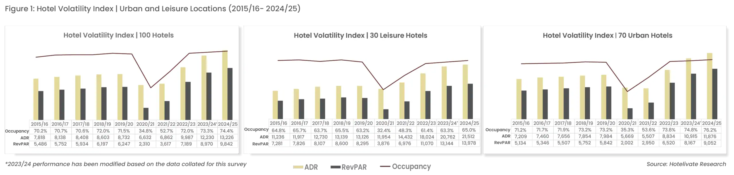 The above chart depicts the occupancy, average daily rate, and RevPAR trends of 100 hotels from 2015/16 to 2024/25, categorised by location type.
