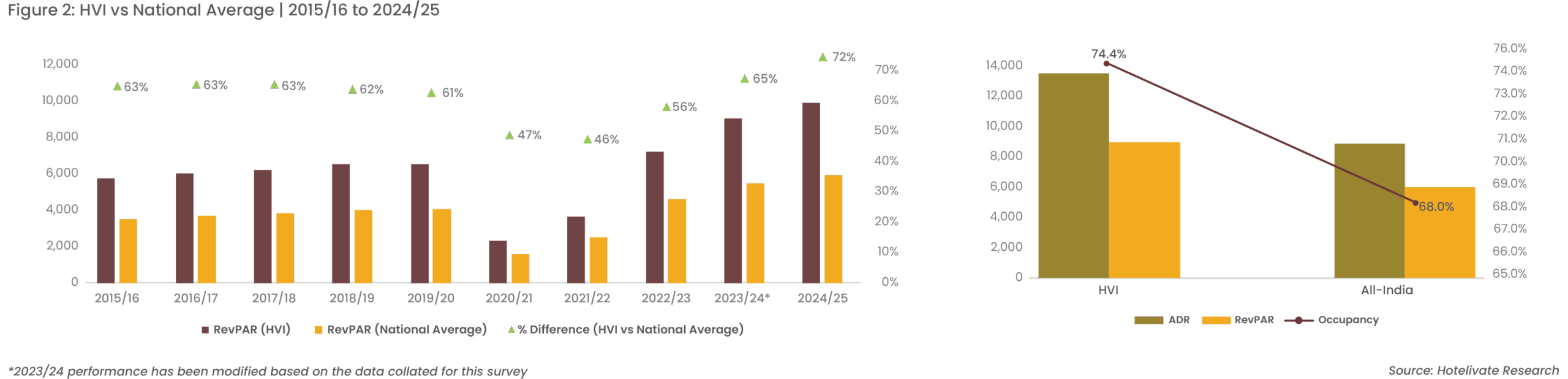 The Hotel Volatility Index (HVI) 2025 highlights record occupancy and hospitality performancegrowth across India’s most established hotels.