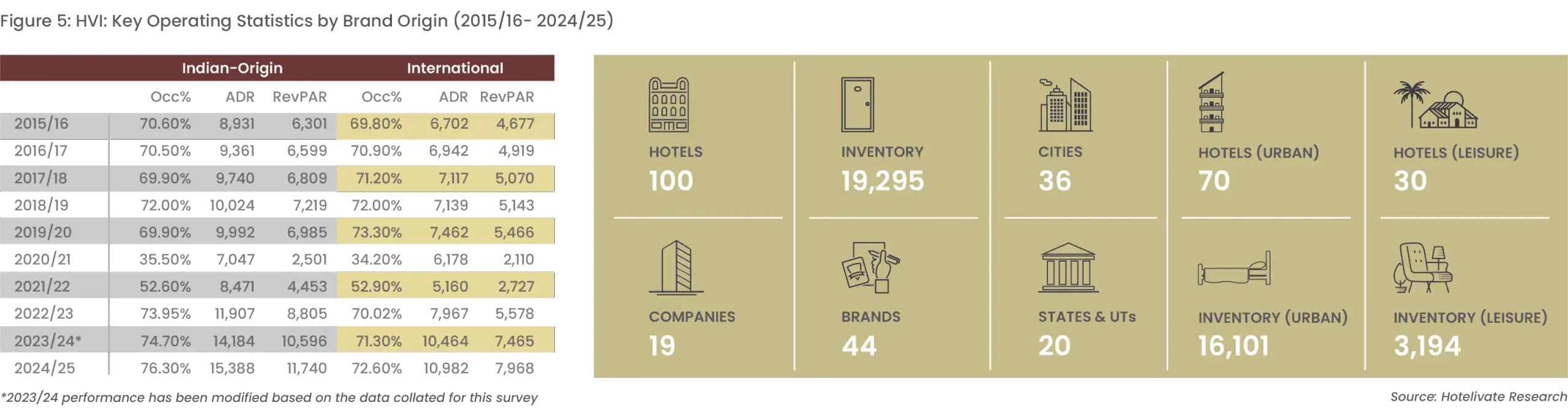 Key opereating statistics by brand origins