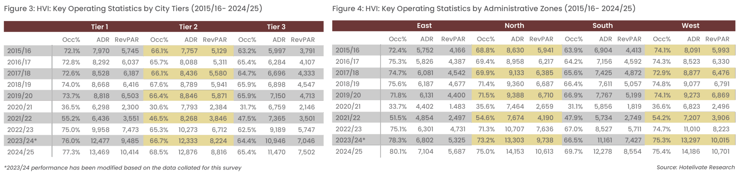Key opereating statistics by city tiers