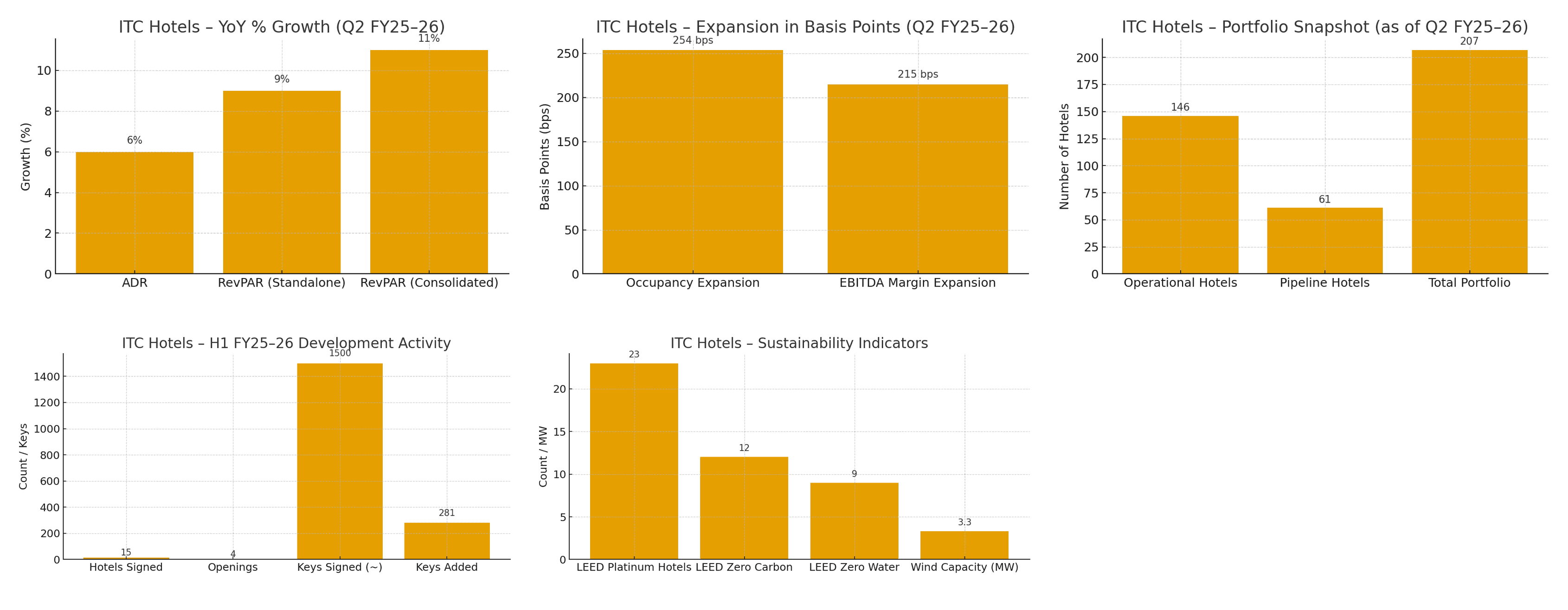 ITC Hotels: Growth momentum continues through unmatched hospitality