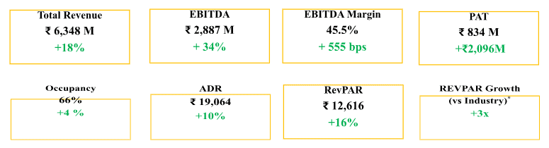 KEY CONSOLIDATED FINANCIAL RESULTS H1 FY25-26 (YOY)