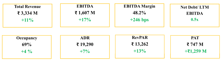 The Leela Palaces Hotels & Resorts: KEY CONSOLIDATED FINANCIAL RESULTS Q2 FY25-26 (YOY)