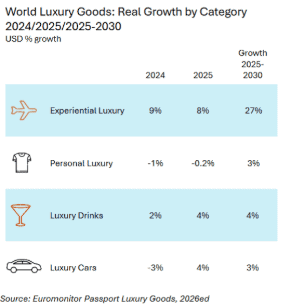 India’s luxury market set for 10% growth in 2025: Euromonitor International