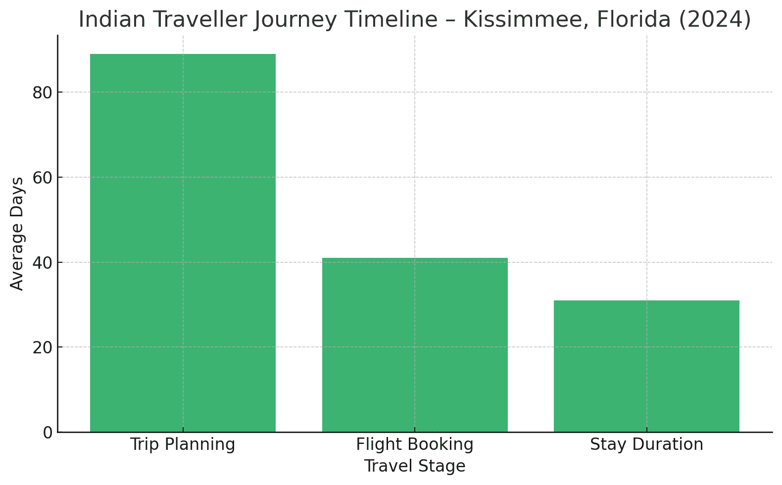 Indian Travellers Journey Timeline — showing the average days Indian visitors spend planning, booking, and staying in Kissimmee, Florida.