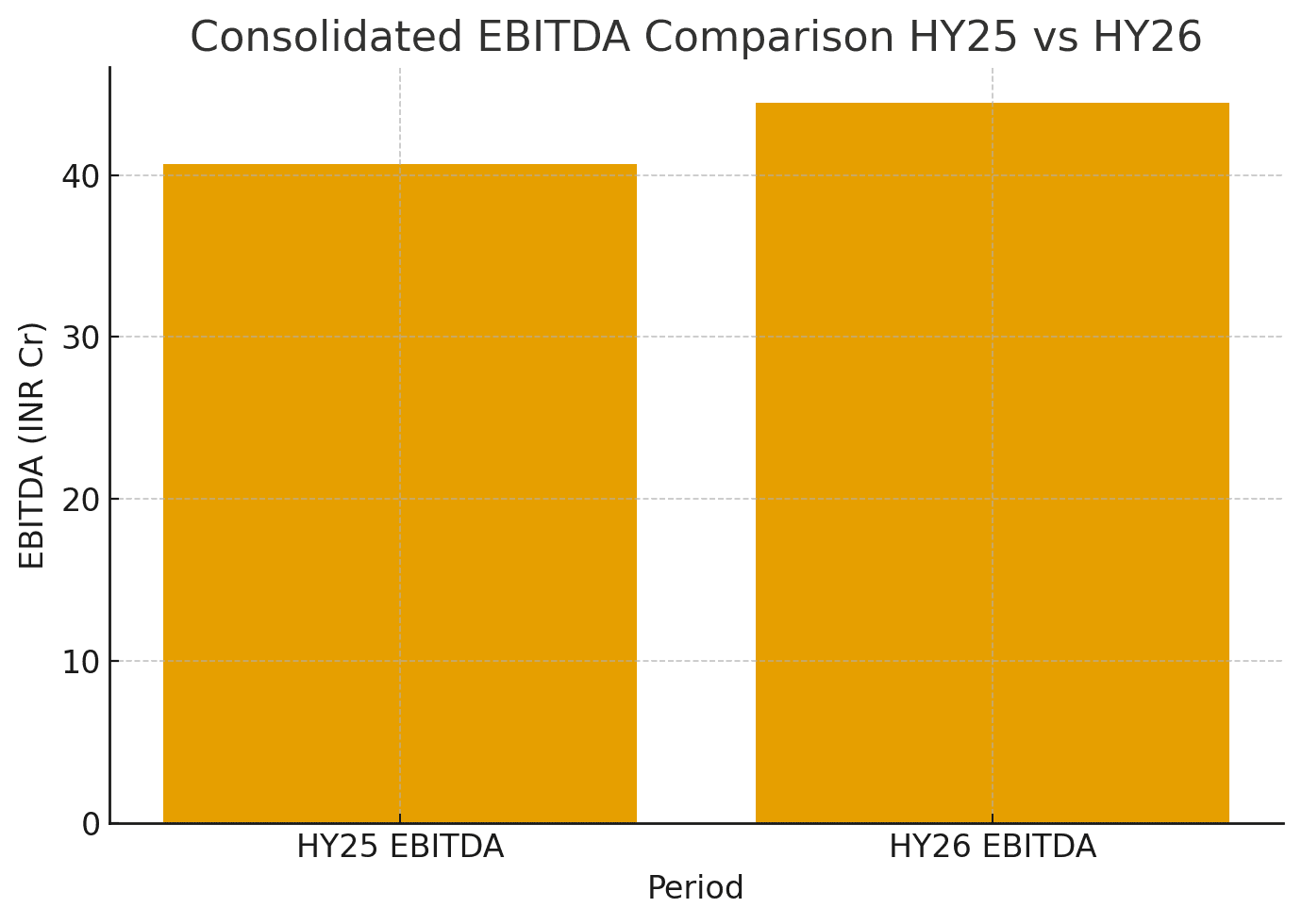 Royal Orchid Hotels' EBITDA FY25 vs FY26