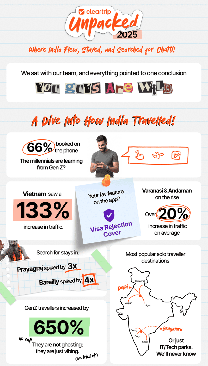 From bookings to behaviour: a data-led look at India’s travel patterns in 2025, Cleartrip