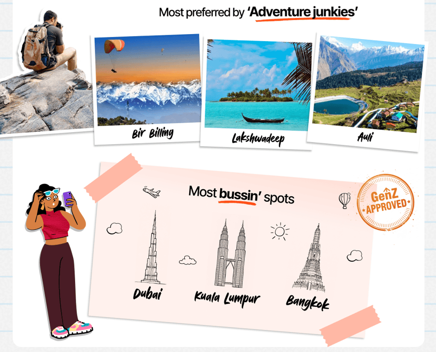 Adventure-led and youth-driven travel gained momentum, with Bir Billing, Lakshadweep and Auli emerging as preferred adventure destinations