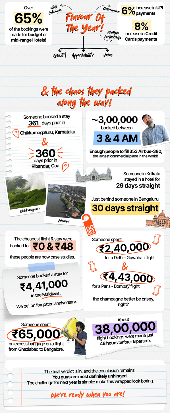 Cleartrip’s data reveals wide-ranging booking behaviour in 2025