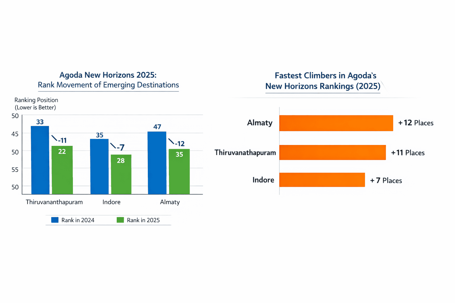 Agoda’s New Horizons rankings for 2025