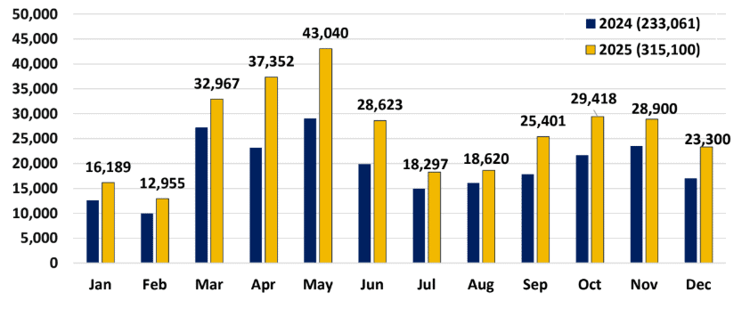 Indian travel to Japan reaches a historic milestone in 2025, crossing 300,000 arrivals for the first time.