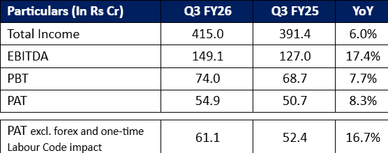 Mahindra Holidays & Resorts India Ltd. posts year-on-year growth across income, EBITDA, and profit in Q3 FY26.