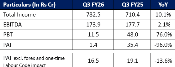 Mahindra Holidays & Resorts India Ltd. reports consolidated Q3 FY26 performance reflecting revenue growth amid pressure on profitability.