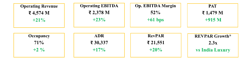 *Industry refers to India Luxury Segment. Data for the period October-November 2025. Source: Costar 