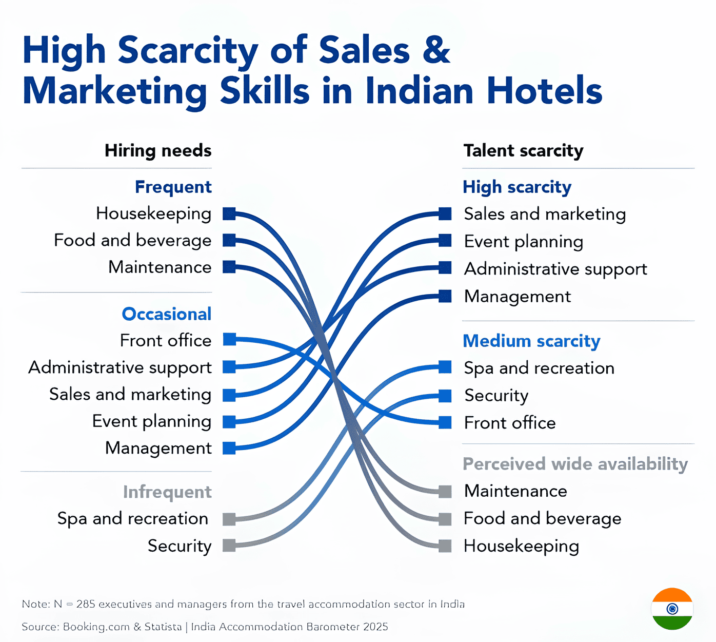 Hiring momentum continues to be driven by tier-1 cities booking.com