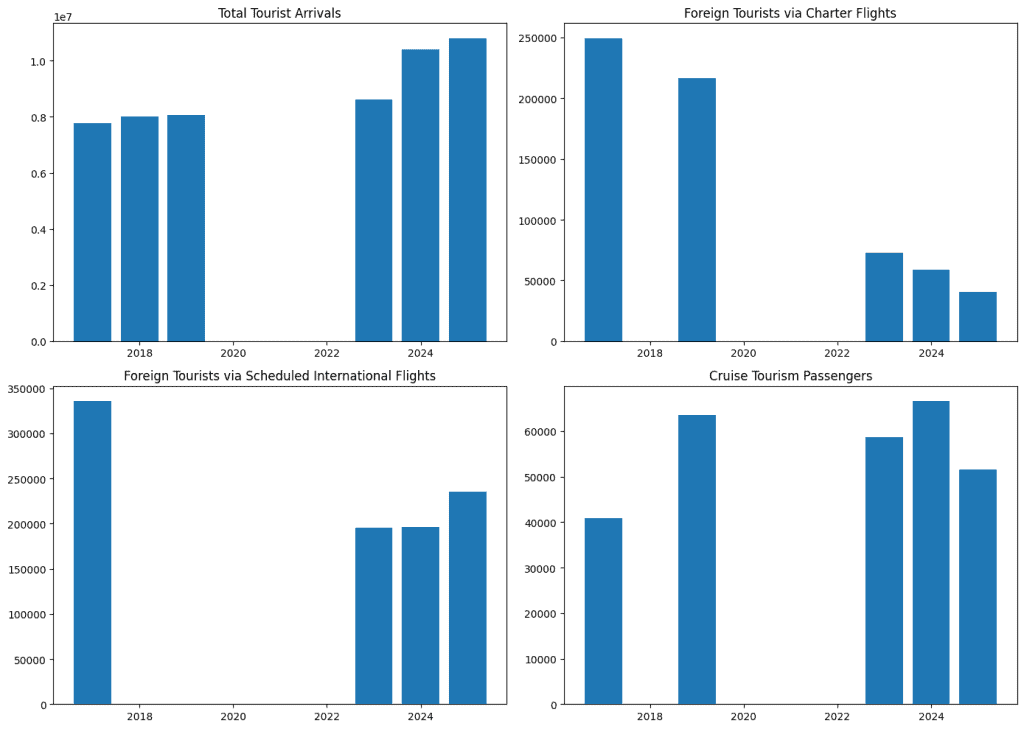 Provisional 2025 data shows Goa tourism surpassing pre-pandemic levels, driven by domestic travel and improved connectivity