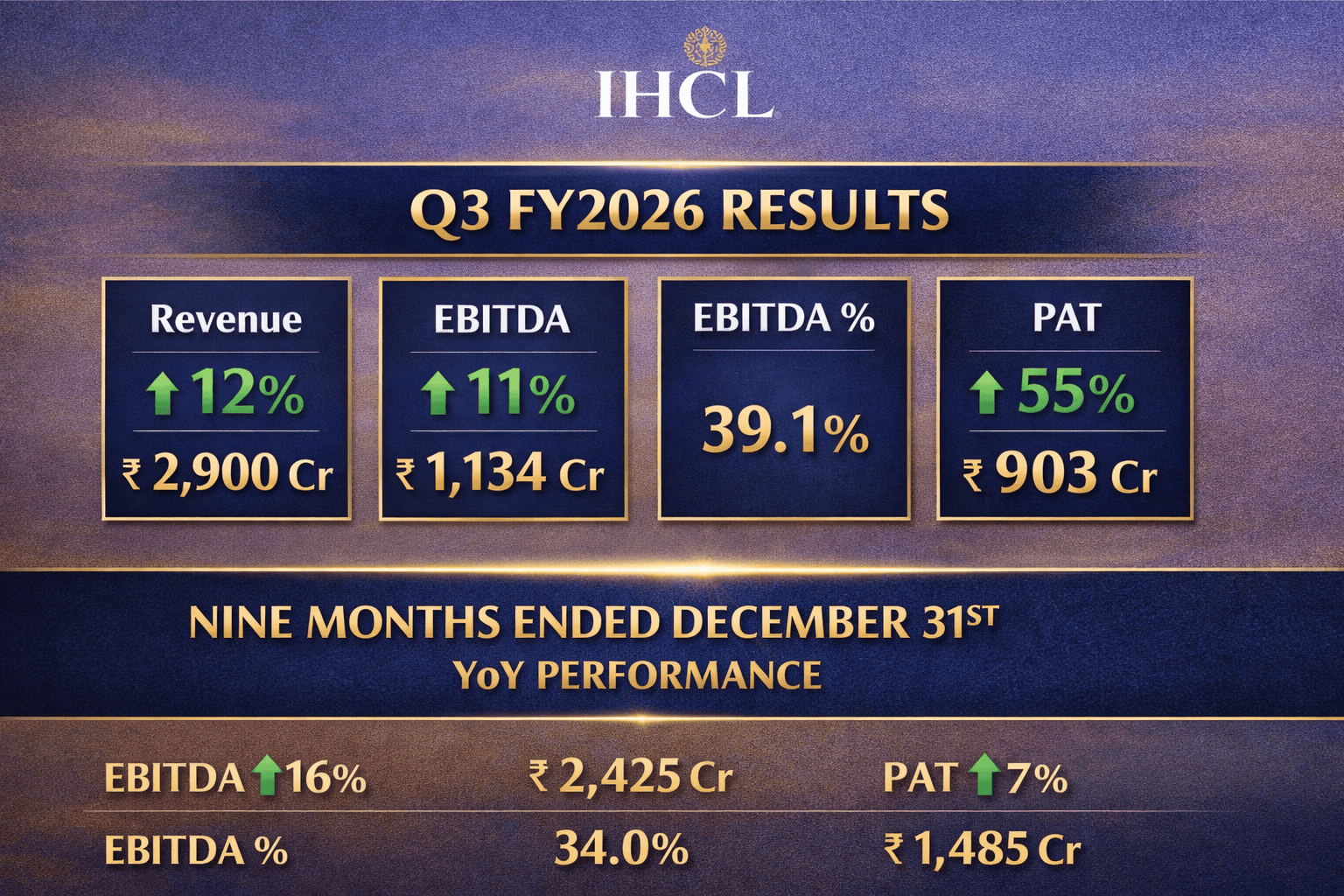 IHCL financial results for Q3 FY 2025-26